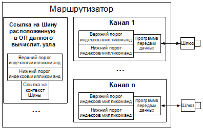 структура маршрутизатора оа-системы