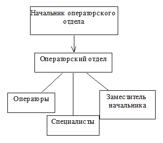 структура операторского отдела