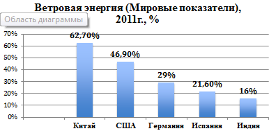 ветровая энергия (мировые показатели), 2011г., %