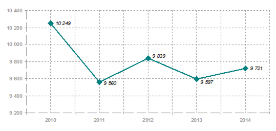 динамика количества выявленных нарушений в 2010 - 2014 годах
