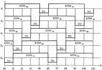 приклади часових діаграм проходження прямих і зворотних кпм з використанням п'яти контейнеровозів