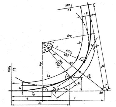элементы закругления с круговой и переходными кривыми