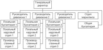 дивизиональная структура управления