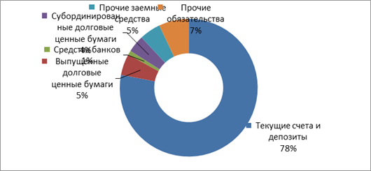 структура обязательств за 2014 год (%)