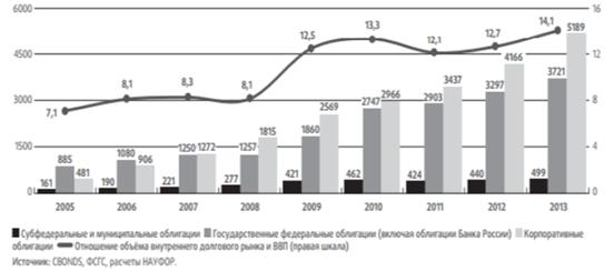 объем внутреннего долгового рынка в 2005-2013 гг., млрд. руб.[
