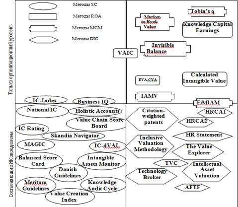 систематизация 42 моделей измерения интеллектуального капитала