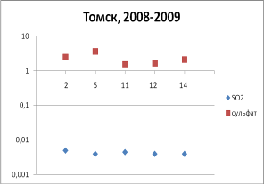 концентрации диоксида серы в воздухе (мг/м3), сульфатов в снеге (мг/л) и их отношений за зимний период 2008-2009 г.г. для пнз г. томска
