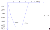 график распределения избыточных давлений, действующих на кондуктор