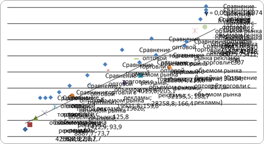 корреляционный анализ оборота оптовой торговли с объемом рынка рекламы, млрд./руб