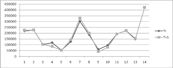 поведение уравнения модели объемов таможенных платежей по импорту группы 72 за 2014-2017 гг. в регионе деятельности ростовской таможни с учетом прогнозного значения