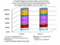 структура налоговых доходов консолидированного бюджета за январь-декабрь 2012-2013 гг