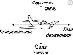 силы, действующие на самолет в прямолинейном равномерном полете