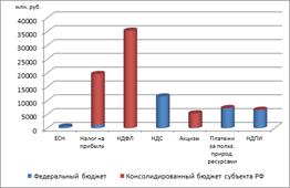 поступление налоговых платежей по уровням бюджетной системы в скфо за 2013г. млн. руб