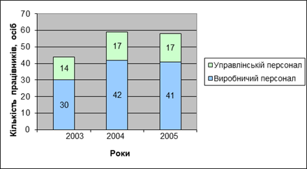 динаміка зміни персоналу по категоріям за 2003 - 2005 роки