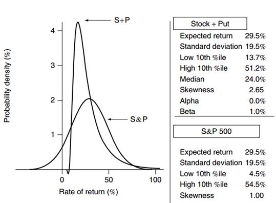 плотности распределения двух инвестиционных стратегий (sortino, 2001a)