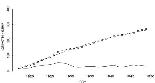 накопительная кривая периодических и продолжающихся изданий в области гуманитарных наук в период с 1917 по 1949 гг