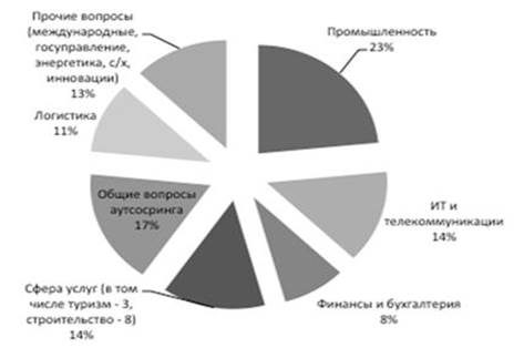 тематика кандидатских и докторских исследований по теме аутсорсинга в россии