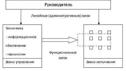 матричная структура управления