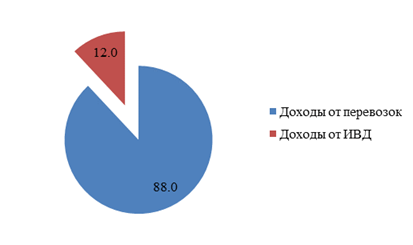 структура доходов минского вагонного участка за 2015 год