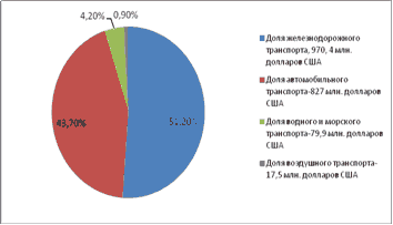 структура общего объема транспортно-экспедиционных и логистических услуг в беларуси по видам используемого транспорта в 2013 г