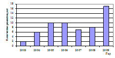 количество проведенных водоизоляционных работ на комсомольском месторождении по годам