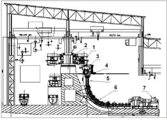 схема расположения оборудования мнлз, где 1- сталеразливочный ковш, 2- поворотный стенд, 3- промежуточный ковш, 4- кристаллизатор, 5- зона загиба, 6- сегменты роликовые, 7- машина газовой резки сляб