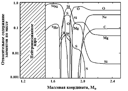 результирующее содержание элементов по массе в выбрасываемом веществе сверхновой типа ii в модели i (показано содержание элементов во внутренних областях)
