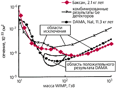 области исключения для масс и сечений wimps при различных вариантах анализа данных баксанского эксперимента igex-dm