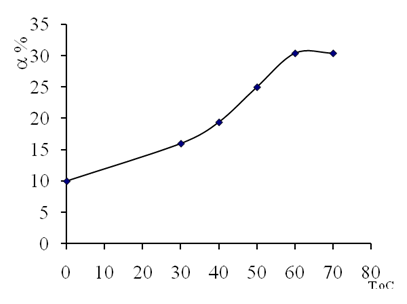 зависимость степени замещения от температуры. соотношения кр:мхук:naoh равно к 1:1,75:1,5