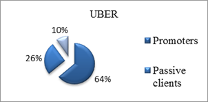 лояльность потребителей uber такси