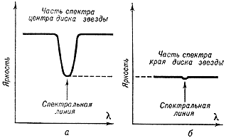 участок спектра звезды с линией поглощения для центра ее диска (а) и для края диска (б)