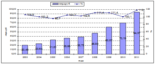 динамика объемов отгруженной продукции промышленного производства (млрд. руб.) и индекса промышленного производства (% к предыдущему году в сопоставимых ценах)