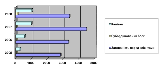 діаграма обсягів і структури пасивів ат 