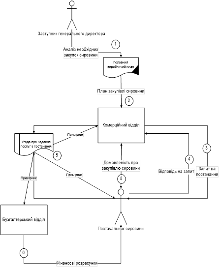 діаграма бізнес-процесу замовлення сировини