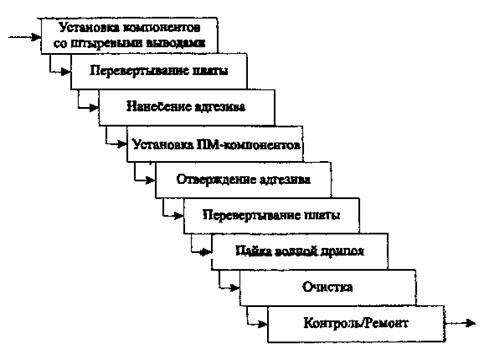 схема процесса пм-конструктивов типа 3