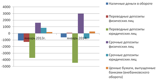 изменение показателей денежной массы за январь 2014г. (млрд.рублей)