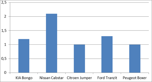 гистограмма по сравнительному анализу автомобилей по затратам на тоир