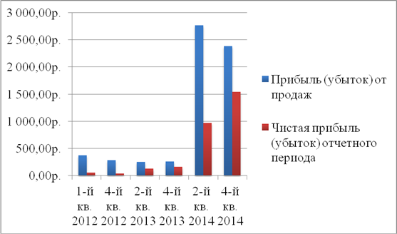 финансовые результаты деятельности общества поквартально за 2012-2014 гг. (тыс. руб.)