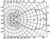 діаграма спрямованості антени в полярній системі координат