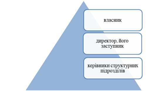 структура управління готелю 