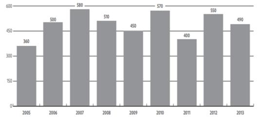 объем вексельного рынка в 2005-2013 гг., млрд. руб