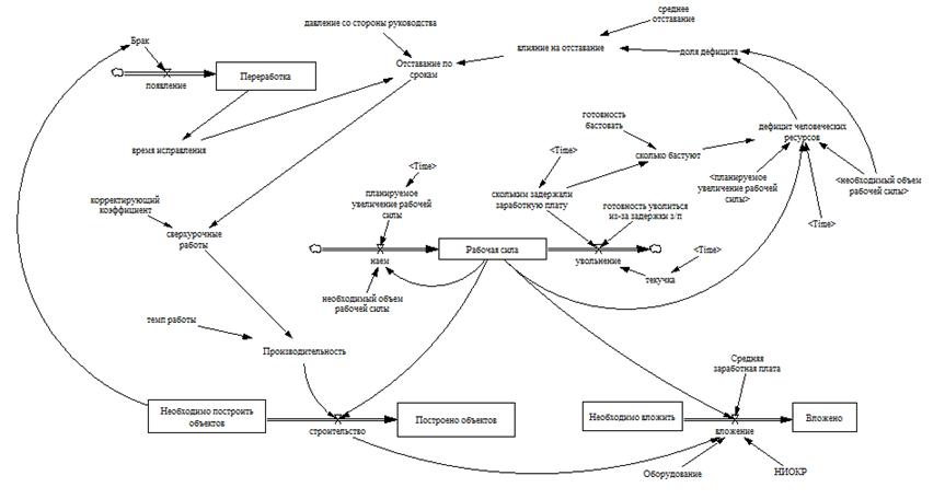 системно-динамическая модель проекта