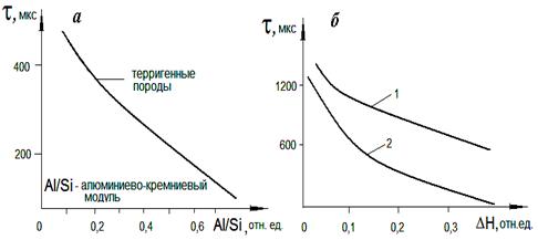 зависимости времени жизни нейтронов в геологических образованиях от содержания алюмокремниевых компонентов (а) и водорода при различной концентрации хлора (б)