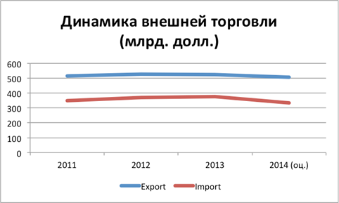 динамика внешней торговли россии (источник - www.principalglobalindicators.org)