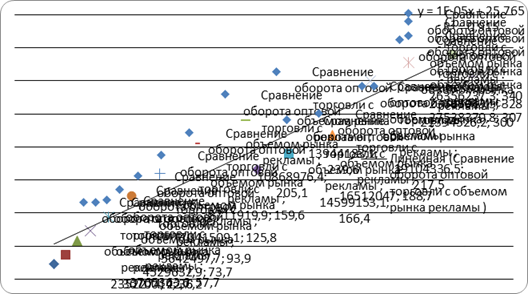корреляционный анализ оборота розничной торговли с объемом рынка рекламы,млрд./руб