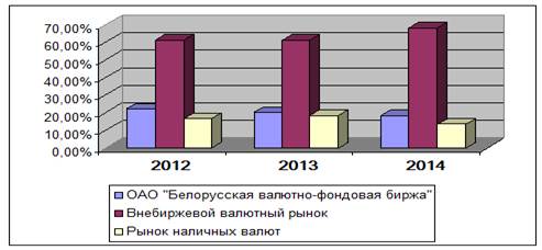 структура внутреннего валютного рынка республики беларусь в 2012 - 2014 году, проценты