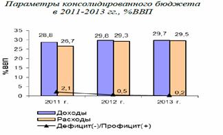 параметры консолидированного бюджета за 2011-2013 гг
