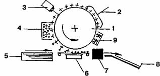 принципова схема електрографічного (лазерного) способу друку