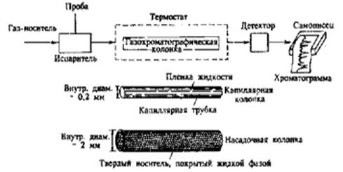 схема газового хроматографа