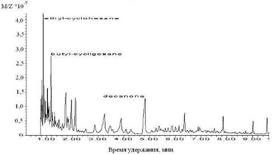 хромато масс спектр растворителя суспензии низкомолекулярного полиэтилена шгхк